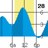 Petaluma Marina tide chart for Saturday, December 28, 2024