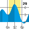 Petaluma Marina tide chart for Sunday, December 29, 2024