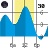 Petaluma Marina tide chart for Monday, December 30, 2024