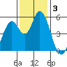 Petaluma Marina tide chart for Tuesday, December 3, 2024