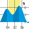 Petaluma Marina tide chart for Thursday, December 5, 2024