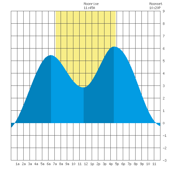 Petaluma Marina tide chart for Friday, December 6, 2024