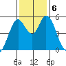 Petaluma Marina tide chart for Friday, December 6, 2024