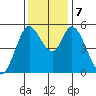 Petaluma Marina tide chart for Saturday, December 7, 2024