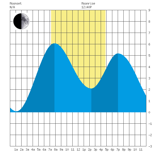 Petaluma Marina tide chart for Sunday, December 8, 2024