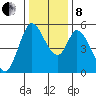 Petaluma Marina tide chart for Sunday, December 8, 2024