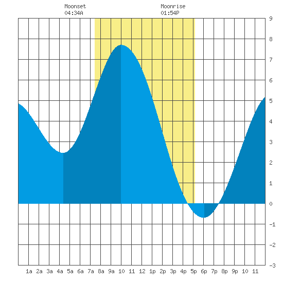 Petaluma Marina tide chart for Friday, January 10, 2025
