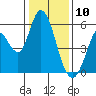 Petaluma Marina tide chart for Friday, January 10, 2025