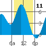 Petaluma Marina tide chart for Saturday, January 11, 2025