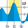 Petaluma Marina tide chart for Sunday, January 12, 2025
