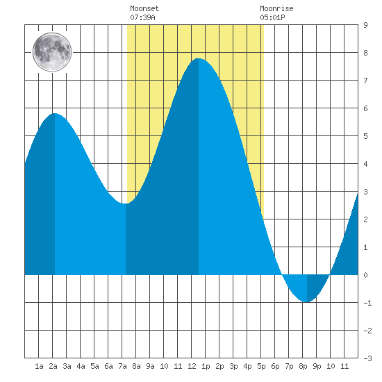 Petaluma Marina tide chart for Monday, January 13, 2025