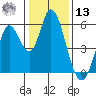 Petaluma Marina tide chart for Monday, January 13, 2025