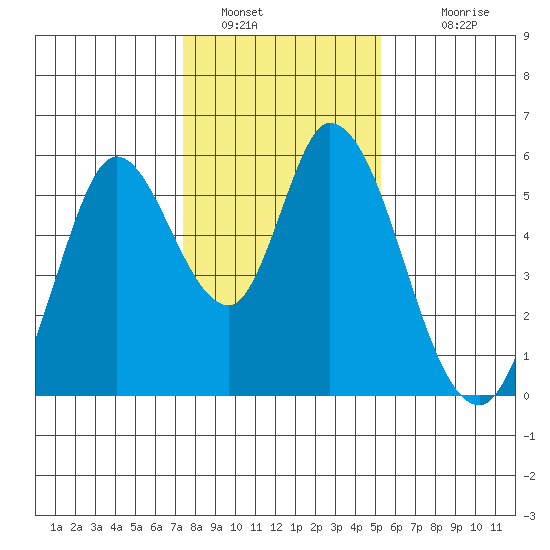 Petaluma Marina tide chart for Thursday, January 16, 2025