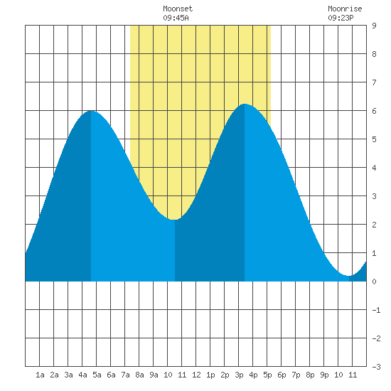 Petaluma Marina tide chart for Friday, January 17, 2025