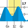 Petaluma Marina tide chart for Friday, January 17, 2025