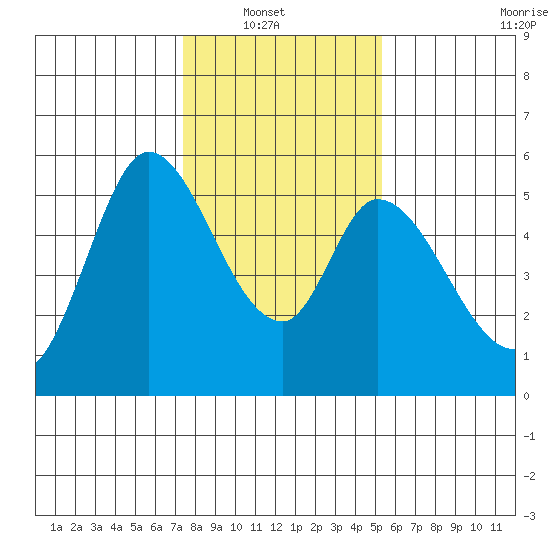 Petaluma Marina tide chart for Sunday, January 19, 2025