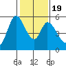 Petaluma Marina tide chart for Sunday, January 19, 2025