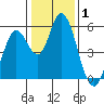 Petaluma Marina tide chart for Wednesday, January 1, 2025