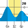 Petaluma Marina tide chart for Monday, January 20, 2025