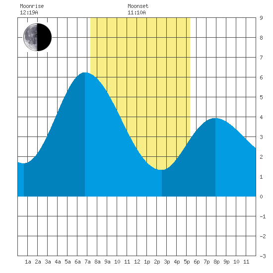 Petaluma Marina tide chart for Tuesday, January 21, 2025