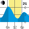 Petaluma Marina tide chart for Tuesday, January 21, 2025