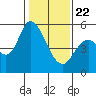 Petaluma Marina tide chart for Wednesday, January 22, 2025