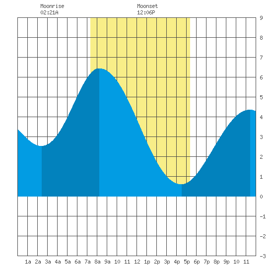 Petaluma Marina tide chart for Thursday, January 23, 2025