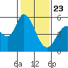 Petaluma Marina tide chart for Thursday, January 23, 2025