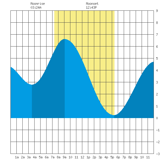 Petaluma Marina tide chart for Friday, January 24, 2025