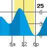 Petaluma Marina tide chart for Saturday, January 25, 2025