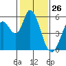 Petaluma Marina tide chart for Sunday, January 26, 2025