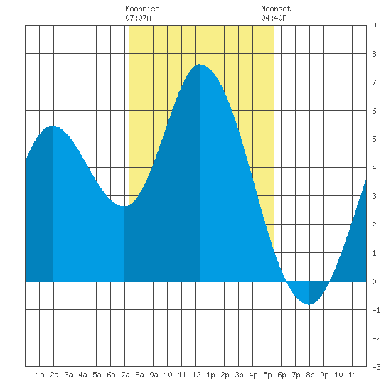 Petaluma Marina tide chart for Tuesday, January 28, 2025