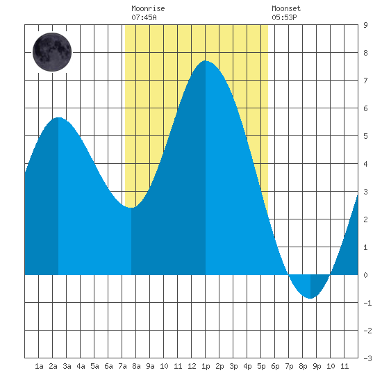 Petaluma Marina tide chart for Wednesday, January 29, 2025