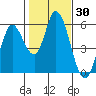 Petaluma Marina tide chart for Thursday, January 30, 2025