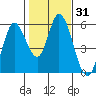 Petaluma Marina tide chart for Friday, January 31, 2025