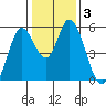Petaluma Marina tide chart for Friday, January 3, 2025