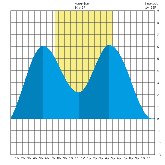 Petaluma Marina tide chart for Saturday, January 4, 2025