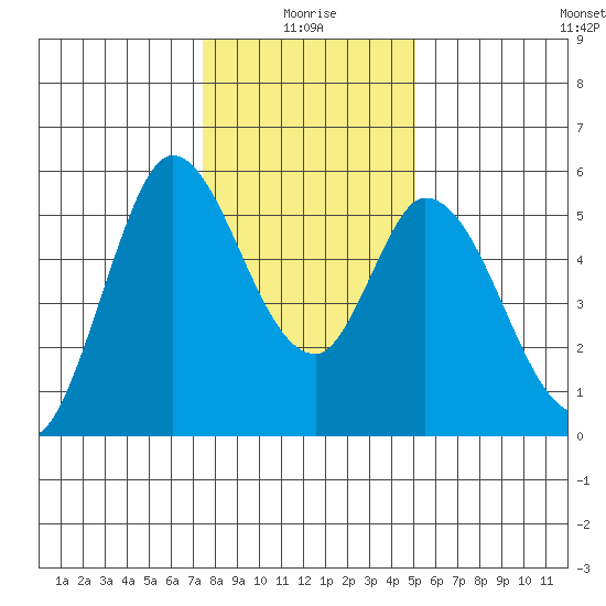 Petaluma Marina tide chart for Sunday, January 5, 2025