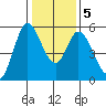 Petaluma Marina tide chart for Sunday, January 5, 2025