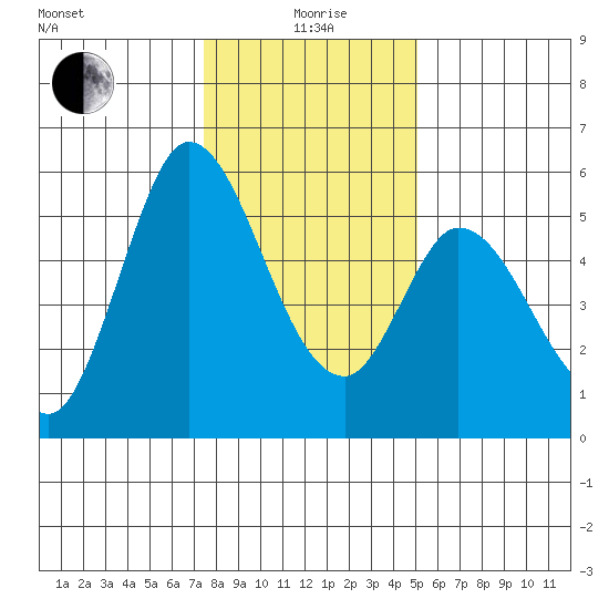 Petaluma Marina tide chart for Monday, January 6, 2025
