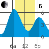 Petaluma Marina tide chart for Monday, January 6, 2025