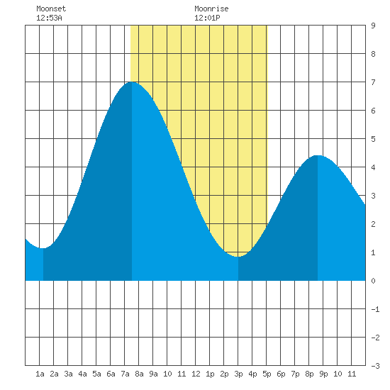 Petaluma Marina tide chart for Tuesday, January 7, 2025