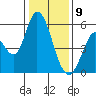 Petaluma Marina tide chart for Thursday, January 9, 2025