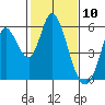 Petaluma Marina tide chart for Monday, February 10, 2025