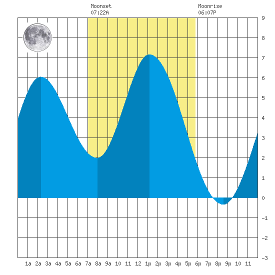 Petaluma Marina tide chart for Wednesday, February 12, 2025