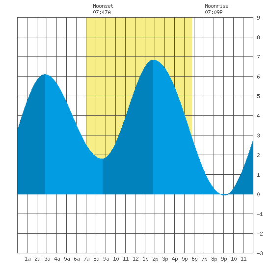 Petaluma Marina tide chart for Thursday, February 13, 2025