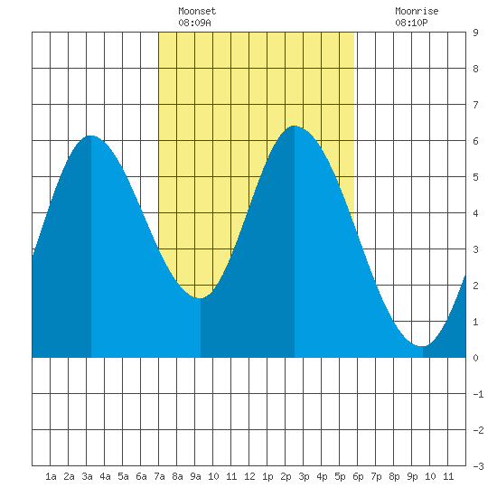 Petaluma Marina tide chart for Friday, February 14, 2025