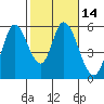 Petaluma Marina tide chart for Friday, February 14, 2025