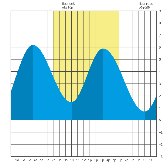 Petaluma Marina tide chart for Saturday, February 15, 2025