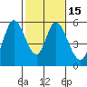 Petaluma Marina tide chart for Saturday, February 15, 2025
